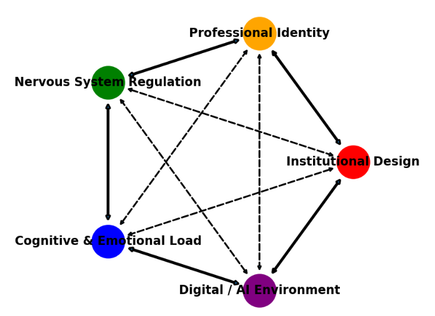 Systems Intelligence Model, strategic dynamic feedback loop