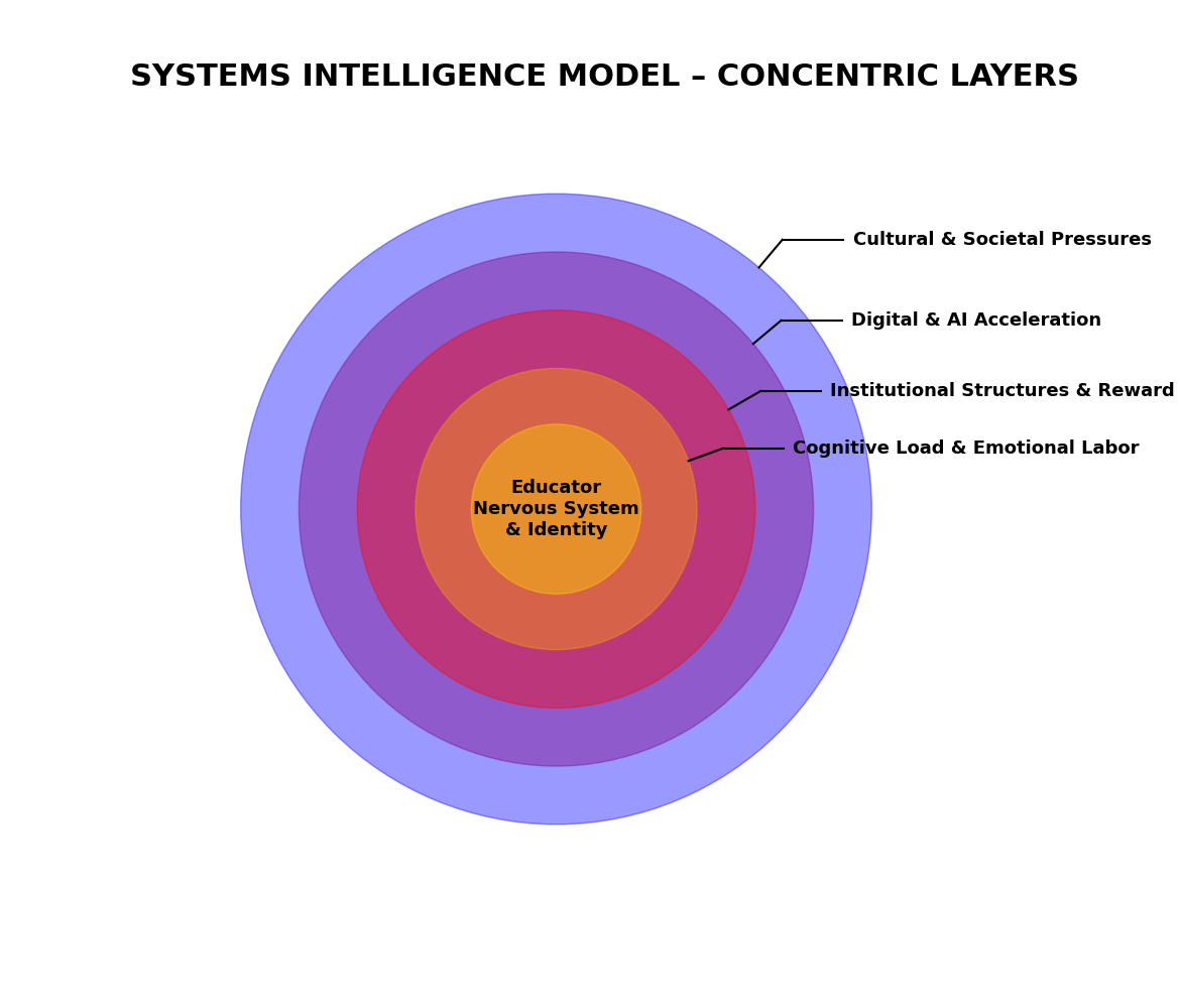 Systems Intelligence Model, concentric layers