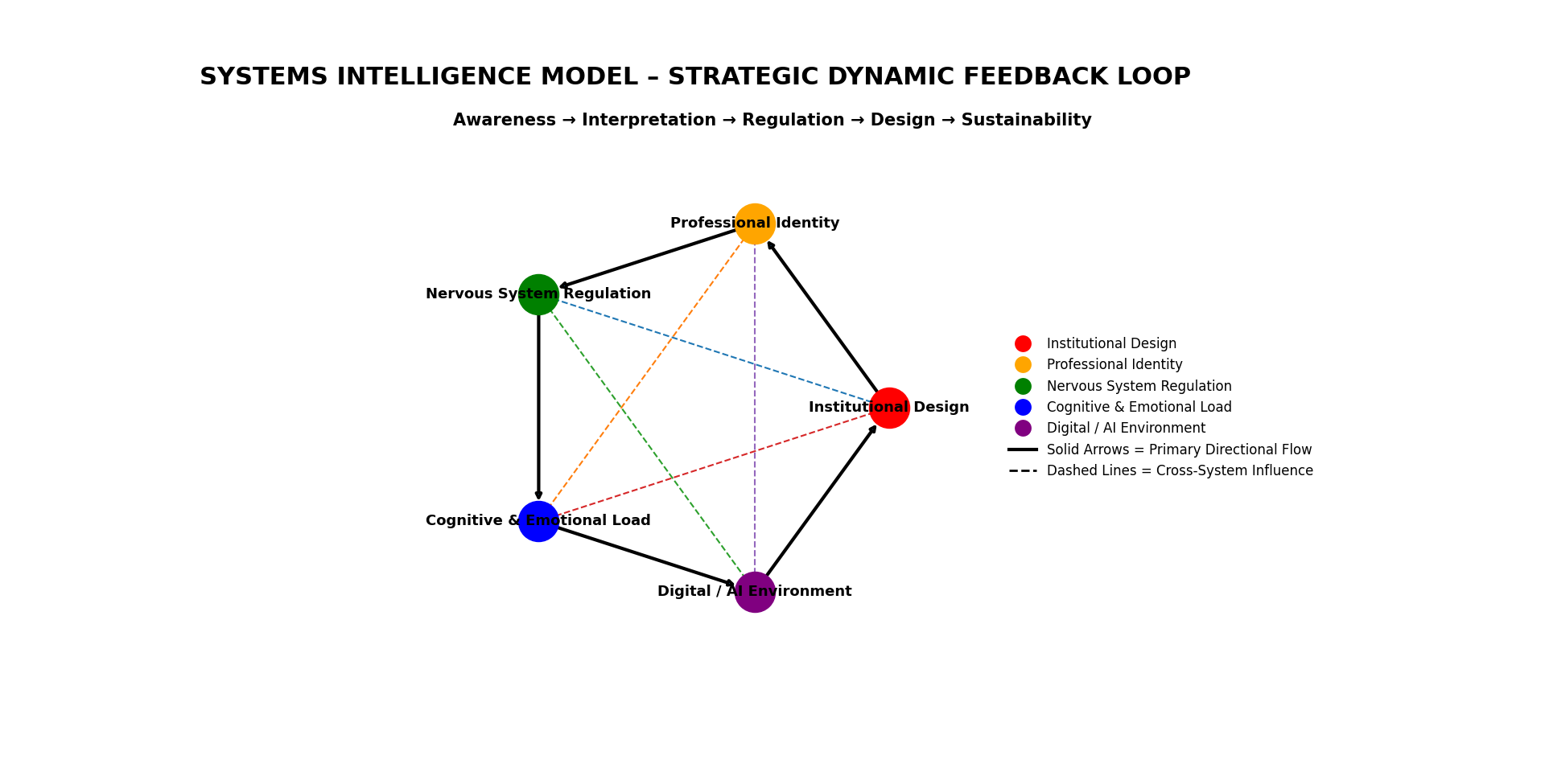 Systems Intelligence Model, strategic dynamic feedback loop