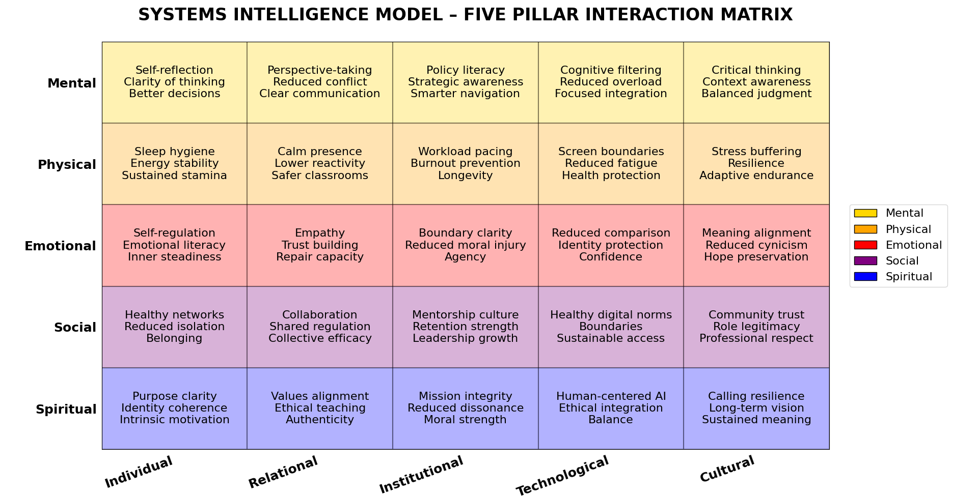 Systems Intelligence Model, five pillar interaction matrix